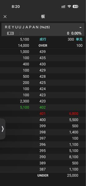 ＲｅＹｕｕ Ｊａｐａｎ(株)【9425】 まーた朝から成り売りで操縦かよ。良い加減機関なら操縦ありなのどーにかしろよ🤣