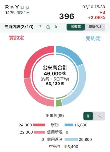 ＲｅＹｕｕ Ｊａｐａｎ(株)【9425】 abc 新しいワラント ここの Soulも引き受けるんだな  手口