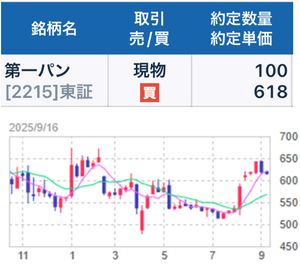 第一屋製パン(株)【2215】 【　1年前(2025年) 9/16　】　日経終値44,902円の日。　100株　618円買い。　優待楽しみに、長期保有予定　ー。