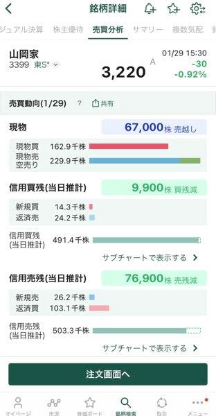 (株)丸千代山岡家【3399】 12月決算後から一月月次後までに現物4000株利食いして残りわずかだが、他で運用してまずまずの利益が出てるので売って良かった、2月からまた買い戻して行く予定です。 さて、2時に起きるのでナーイ