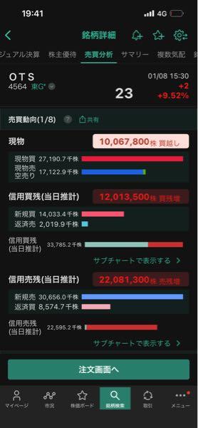 オンコセラピー・サイエンス(株)【4564】 一応載せとくわ