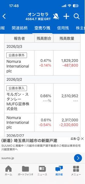 オンコセラピー・サイエンス(株)【4564】 野村撤退本気？ からの、どっすん？