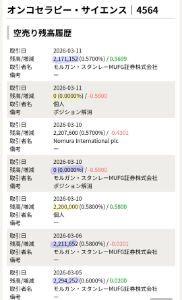 オンコセラピー・サイエンス(株)【4564】 モルガンと某個人が余裕で遊んでる。