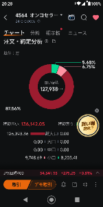 オンコセラピー・サイエンス(株)【4564】 何を、思いますか？