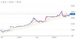 (株)Ｓｍｉｌｅ Ｈｏｌｄｉｎｇｓ【7084】 ここまでのお見事なチャートはさすがにこれまでかと思ったけど、M&Aに株主還元アップとはここの社長は今後も右肩上がりチャートを継続してくれそうだ