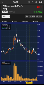 グリーホールディングス(株)【3632】 月足チャートだけで見ると 前回の山600 その前530 ここいらまで描きそうな感じがあるが