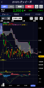 (株)グッピーズ【5127】 トレンドライン下限にタッチ 押し目なら良いけど、更に下抜けるとキケンよ…