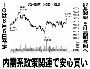 沢井製薬(株)【4555】 【　10年前（2015年)　】　ー。