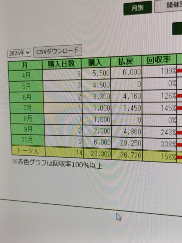 リン【LNCO】 競馬年間2万ちょっとしか買ってなかった😅 でも回収率158%だなw