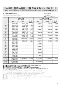 (株)インバウンドプラットフォーム【5587】 訪日外国人が2019年比で約80%戻ってる。4Qが一番いいの確定だぞ。 進捗率111%だから上方修正確実だろ。