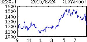 スター・マイカ(株)【3230】 【　10年前（2015年)　】　スター・マイカ3230   ※当時の100株優待は年2回、（2月到着）２，０００円相当の美容・健康・生活関連商品（入浴剤）　+(8月到着)１，０００円相当のクオカード　でした。　   （2015年)　中古区分所有マンションへ投資し賃貸と売却を組み合わせて物件運営。子会社で不動産仲介も 「・・・ 【最高益】投資事業（長期賃貸）は物件積み上げ続くが、修繕費や償却費増が圧迫。仲介も大口なくなり一服。が、主力の中古マンション事業は新築住宅の価格上昇で見直され需要堅調。賃貸、売却とも想定上回りぎみ。営業利益続伸。６期連続で増配。  【積み上げ】中古物件投資残高は17年度末530億円（14年度末413億円）狙う。１棟丸ごとリフォームは年２～３棟を計画。