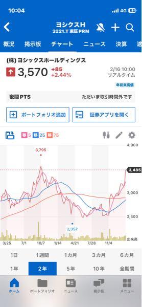 (株)ヨシックスホールディングス【3221】 去年はここからめちゃくちゃ下がったけど 今回はどうかな? 上がり続けてくれたらいいけど