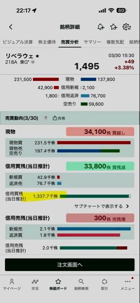 (株)Liberaware【218A】 ちゃんと上がってるのに需給も改善してて言う事なし。 買残が133万とか、いつ以来だ。 素晴らしい😀