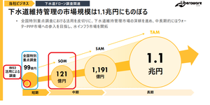(株)Ｌｉｂｅｒａｗａｒｅ【218A】 【決算説明資料42ページより】 下図のいちばん左側の円は2024年度予算の下水道重点点検99億円です。 99億円のうち10億円程度は当社IBIS2を買うために使われると当社は推定しています。 つぎに左から２番目の円は当社SOM（Serviceable Obtainable Market＝企業が実際に獲得可能な市場規模）です。 試算の仮定としては 全国の⾃治体と下水道業者が IBIS2を購入またはレンタルした場合の売上高」です。 ⇒⾃治体1,500団体＋下水道業366社＝1,866法人 × 650万円（機体販売とレンタルの平均価格÷2）＝121億円  この121億円は中期的に達成されるであろう売上です。 中期を3年とすれば年40億円、4年とすれば年30億円の売上となります。  言うまでもありませんが今25/7期の当社の売上はたった13億円です。 それでも黒転しようとしています。 今後3～4年後の売上高が下水道点検用のIBIS2の売上高で30～40億円になったら、利益はどれだけ爆増することでしょう!?