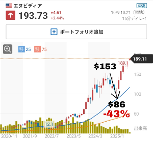 (株)Ｌｉｂｅｒａｗａｒｅ【218A】 これ、現在我が世の春を謳歌しているエヌビディアのチャートです  しかし今年1月から4月は地獄で、153ドルから86ドルまで、43%も調整してるんですよね&hellip;&hellip; あのエヌビディアでさえ半額セール間近のキツい調整経て今があるわけです  必ずリベラがこうなると言うつもりはないです ただ、大相場には時に大きな調整が必要な事も知って欲しい  今イケイケの半導体も酷い調整があった銘柄ばかりですよ