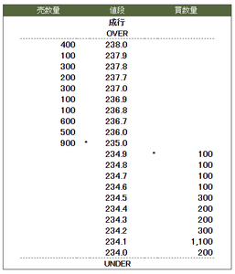 夢みつけ隊(株)【2673】 想定通り投げ売りがきました。 週明けは200円を割れてから買います。