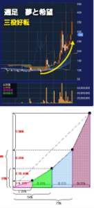 夢みつけ隊(株)【2673】 ◍⁠•⁠◇•⁠◍⁠)⁠っ💹))あくまで夢と希望のチャート 　　　　　　　【週足 三役好転】