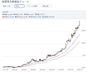 (株)イーディーピー【7794】 金は７年で４倍近い値上がりでとても庶民だけでなく中間層にも手が届かなくなってる  宝飾品としてカラーダイヤモンドの製品化できたのは市場として大きいよ