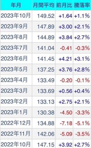 BEENOS(株)【3328】 ドル円平均レート https://lets-gold.net/ipn/price-monthly-ave.php?c=usdjpy