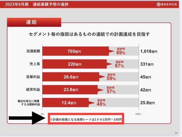 BEENOS(株)【3328】 想定レート135円〜145円