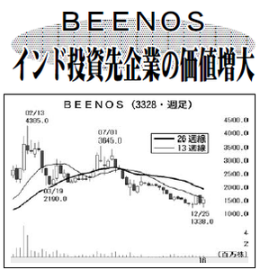ＢＥＥＮＯＳ(株)【3328】 【　10年前（2016年)　】 2015-2016 　ー。