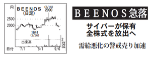 ＢＥＥＮＯＳ(株)【3328】 【　10年前（2016年)　】 ～ 2016   ー。