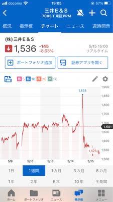 (株)三井Ｅ＆Ｓ【7003】 ちょっと補足するとここはこういう事がごく当たり前に起きるので、長くいる人は売り目線も買い目線もそういう事を織り込んでモノ言っています。 だから、1300円じゃなくて必ず130円までいきますとか言わないとパンチ足りてないです。