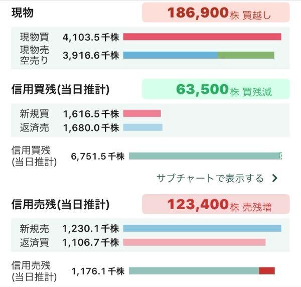 (株)三井E&S【7003】 今日の下げは個人の信用売りによるものですね。 多分、明日のMSQで爆下げするのを期待しての売り持ち越しだと思います。 でも、アルゴは個人の予想通りにするかなぁ?