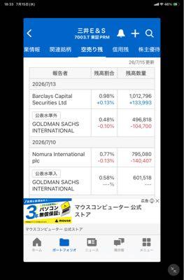 (株)三井Ｅ＆Ｓ【7003】 参考までに  7/13 高値4674円  安値4465円  終値4533円  頼む❗️踏みあげてくれ‼️ (>人<;)
