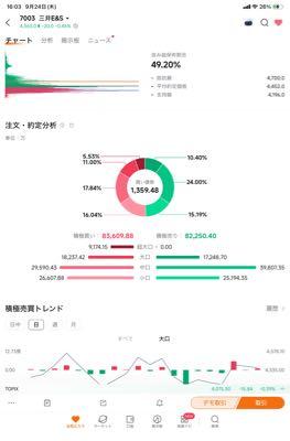(株)三井E&S【7003】 参考までに 半年信用 3/24高値6331 安値5882 終値5993 出来高551万株