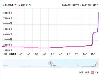 (株)ゲオホールディングス【2681】 今日の上げの解説をしてみる。メモリ祭りが、この銘柄にまで波及したということ。つまり、キオクシアとかメーカー周りの相場が一巡して、先週のミナトホールディングスの上方修正でメモリ販売が動意。例えば、アキバとかに波及。で、中古メモリの転売が流行り始めているので、今日はハードオフとかここに物色が広がり、上がったということだと。ノリが続くかは、わからん。遠藤菌のマイナスパワーがすごいからww