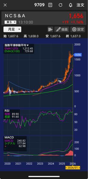 ＮＣＳ＆Ａ(株)【9709】 年間RSI ~90 高いすぎ💦💦💦