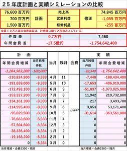 (株)WOWOW【4839】 当月会員純増が年間計画に与える影響を考えてみた。 計算式は 年間影響額=当月増減×会費2300×残月です。 会 員 数 △92,540件 年間影響額 △1,754,642,400円 (△17.5億円) ・会員増減による売上原価は無視しています。 ・会費は、2300円で計算しています。 ・会費は、「WOWSPO」=「WOWOW」 で計算しています。 ・会員計画10万人減少分の会費減収は、 年度計画値に織り込み済みとしています。 以下は、当月会員純増が年間計画に与える 影響の検討外ですので無視です。 ・「PPV」や配信販売、ディスク事業などの 会費以外の売上高は、調べて加えてください。