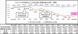 (株)ＷＯＷＯＷ【4839】 ひどい数字だ。 経営陣は何をしていたんだ。