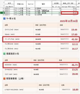 (株)ＷＯＷＯＷ【4839】 今の業績と将来予想で、このＰＥＲは高すぎ。 株価１，０００円でも高すぎ。