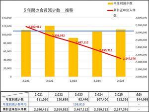 (株)ＷＯＷＯＷ【4839】 ５年間の会員減少推移は、 毎年、10万件前後の減少は止まらず 累計正味加入件数は、 綺麗に右肩下がり。不思議だな。 このままの割合で減り続けると あと３年で会員数２００万人割れもあり？ 会費が減ってやりたいこともできなくなるのは どのあたりなのか？ 番組費のスポーツ、映画、ドラマ購入費用削って しのぐのも限界があると思う。  そろそろ長期会員の段階世代が 亡くなる頃合い。 手を打ってくださいね。