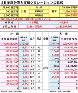 (株)ＷＯＷＯＷ【4839】 当月会員純増が年間計画に与える影響を考えてみた。 計算式は 年間影響額＝当月増減&times;会費２３００&times;残月です。  目標会員数に対して　△４７，６４５件 年　間　影　響　額　△２，１８０，３９７，７００円　 （△２１．８億円）  ・会員増減による売上原価は無視しています。 ・会費は、２３００円で計算しています。 ・会費は、「ＷＯＷＳＰＯ」＝「ＷＯＷＯＷ」 　で計算しています。 ・会員計画１０万人減少分の会費減収は、 　年度計画値に織り込み済みとしています。  以下は、当月会員純増が年間計画に与える 影響の検討外ですので無視です。 ・「ＰＰＶ」や配信販売、ディスク事業などの 　　会費以外の売上高は、調べて加えてください。
