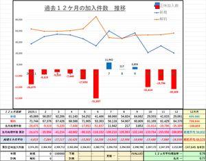(株)ＷＯＷＯＷ【4839】 ★１２月会員数は、大幅減少★ ・４月△　７，４４８件　　・10月△３１，６１４件　 ・５月△１７，６５３件　　・11月△１９，７９６件　　 ・６月△５１，８３７件　　・12月△３５，３０９件　 ・７月＋１１，９４２件 ・８月＋　　　２１７件 ・９月＋　３，８５３件 内訳は、新規 ２９，０６１件 大幅減少　69.8% 　　　　解約 ６４，３７０件 　　増加 104.8%　 １２ヵ月平均に対して 新規は、５７．１%、解約は、９６．７％ １２ヵ月平均増加率は0.76　(前月0.77） 年間増減目標100,000件の減少に対して 実績147,645件の減少は１４７．６％。 目標達成は無理無理な状態。 均等割り９ヵ月、75,000件の減少に対して １９６.９％となる。  高解約件数60,000前後続く。 しかも新規１２か月で最低更新、純減２位 上向く気配なし。沈む気配しかしない。