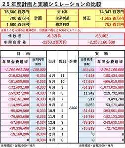 (株)ＷＯＷＯＷ【4839】 会社公表の加入件数についてから 当月会員純増が年間計画に与える影響を考えてみた。 計算式は 年間影響額＝当月増減&times;会費２３００&times;残月です。  目標会員数に対して　△６３，４６３件 年　間　影　響　額　△２，２５３，１６０，５００円　 （△２２．５億円）  ・会員増減による売上原価は無視しています。 ・会費は、２３００円で計算しています。 ・会費は、「ＷＯＷＳＰＯ」＝「ＷＯＷＯＷ」 　で計算しています。 ・会員計画１０万人減少分の会費減収は、 　年度計画値に織り込み済みとしています。  以下は、当月会員純増が年間計画に与える 影響の検討外ですので無視です。 ・「ＰＰＶ」や配信販売、ディスク事業などの 　　会費以外の売上高は、調べて加えてください。