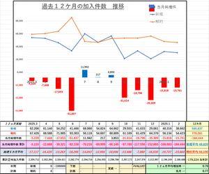 (株)WOWOW【4839】 会社公表の加入件数についてでは ★2月会員数は、大幅減少★ ・4月△ 7,448件 ・10月△31,614件 ・5月△17,653件 ・11月△19,796件 ・6月△51,837件 ・12月△35,309件 ・7月+11,942件 ・1月△15,818件 ・8月+ 217件 ・2月△15,761件 ・9月+ 3,853件 内訳は、新規 38,662件 減少 95.9% 解約 54,423件 減少 97.0% 12ヵ月平均に対して 新規は、79.2%、解約は、84.8% 12ヵ月平均増加率は0.76 (前月0.77) 年間増減目標100,000件の減少に対して 実績179,224件の減少は179.2%。 均等割り11ヵ月、9,1667件の減少に対して 195.5%となる。 今年度の増加月は、3ヶ月。 合わせて16,012件は寂しい。 目標達成に向けて、決算説明会では「コンテンツの プロモーションを強化し、WOWSPOを含め加入を 伸ばすことで年度計画の達成を目指します。」 となっている。あと1ヶ月。 目指せ79,224件の増加。