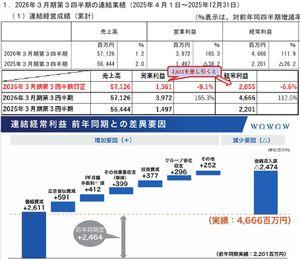 (株)ＷＯＷＯＷ【4839】 ＊会社公表＊の２０２５年度３Ｑ決算については、 対前年度に対して 営業利益は、１６５．３％ 経常利益は、１１１．９％ と好決算となりました。 ＊会社が発表＊している決算資料や説明会からは、 「番組費などの費用が前年同期より減少したこと」 と説明されています。 そこで番組費減少分の（２，６１１）が 支出されていた場合はどうなるかを検証しました。  ＊会社公表資料によりまとめています。＊