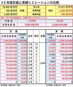 (株)WOWOW【4839】 会社公表の加入件数についてから 当月会員純増が年間計画に与える影響を考えてみた。 計算式は 年間影響額=当月増減×会費2300×残月です。 目標会員数に対して △79,224件 年 間 影 響 額 △2,289,410,800円 (△22.9億円) ・会員増減による売上原価は無視しています。 ・会費は、2300円で計算しています。 ・会費は、「WOWSPO」=「WOWOW」 で計算しています。 ・会員計画10万人減少分の会費減収は、 年度計画値に織り込み済みとしています。 以下は、当月会員純増が年間計画に与える 影響の検討外ですので無視です。 ・「PPV」や配信販売、ディスク事業などの 会費以外の売上高は、調べて加えてください。