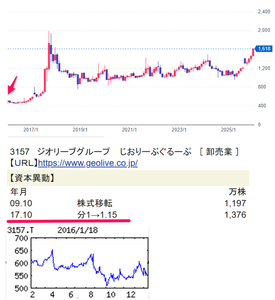 ジオリーブグループ(株)【3157】  【　10年前（2016年) 1/18　】　日経終値16,955円の日。　（★10年間継続保有★）　ジューテックホールディングス（株）[東]3157  100株　550円買い。  &rarr;分割分は売却。　現在、100株は継続保有中。  当時の100株は、（3月末日 ）１，０００円相当のクオカード　  （2016年) 建材卸大手。Ｍ＆Ａで拡大。太陽光発電機器等の省エネ商材、環境認証木材増大。東日本で強い 「・・・ 【鈍　調】主力の合板、建材の回復鈍い。仕入れ先行高の一方、競争激化で売値弱含み続く。リフォーム向け太陽光発電機器や省エネ資材で補えず、減益懸念。17年３月期は増税前の駆け込み前提で収益底上げ。【環境関連】断熱・耐震資材、太陽光発電機器など創・省エネ商材の扱い注力。住宅リフォーム、マンション再生をプレカット供給の工務店と連携し掘り起こし促進。