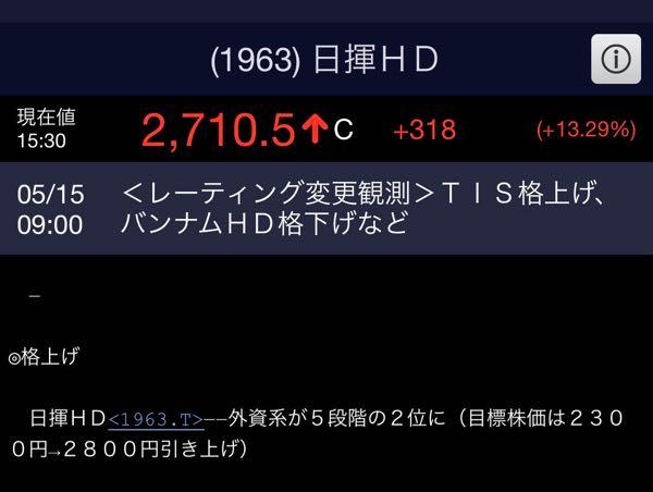 日揮ホールディングス(株)【1963】 今日の9時のレーティングが株価を上げたんじゃないの。  全て機関の筋書き通り。   決算内容で愕然としたが、今日上がるとは思ってもみなかった。  利確出来てよかった。本当によかった。