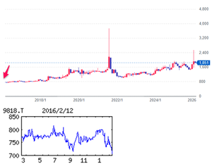 大丸エナウィン(株)【9818】 【 10年前(2016年) 2/12 】 日経終値14,952円の日。 (★10年間継続保有★) 100株 730円買い。 当時の100株優待は、( 3月末日 )500円相当のクオカード (2016年) LPガス販売で近畿3位。住宅機器・産業用機材も扱う。特殊ガス、水宅配に注力。M&A意欲的「・・・ 【着実増】宅配水は首都圏の契約件数純減で苦戦。LPガスは販価下落で低調。ただ、医療・産業ガスは拡販施策効き続伸。産業用太陽光発電システムも堅調。営業増益。17年3月期も医療・産業ガスが牽引。 【法人開拓】宅配水は家庭向けの訪問営業に加え、企業向けの法人営業も展開。山梨のボトリング工場稼働率引き上げ施策も検討。医療・産業ガスは営業エリア拡大模索。