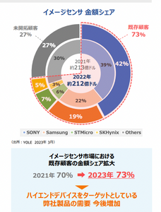 (株)インターアクション【7725】 「低調に推移」「想定よりも進捗鈍化」とか言いながらシェアが上がったとか違和感だわ どうだ？ それと瞳がここの差別化技術なんだろう？ 何か問題を抱えているのか？  ➢ 海外顧客向け光源装置及び瞳モジュールの国内販売が期初予想と比較して低調に推移した。 ➢ 瞳モジュールの海外展開についても、技術的課題が生じたことにより、想定よりも進捗鈍化。