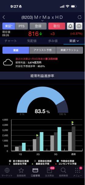 (株)ＭｒＭａｘＨＤ【8203】 通期超過するのかな？