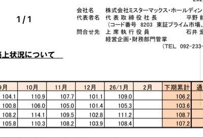 (株)ＭｒＭａｘＨＤ【8203】 1月は大分良かったのね！