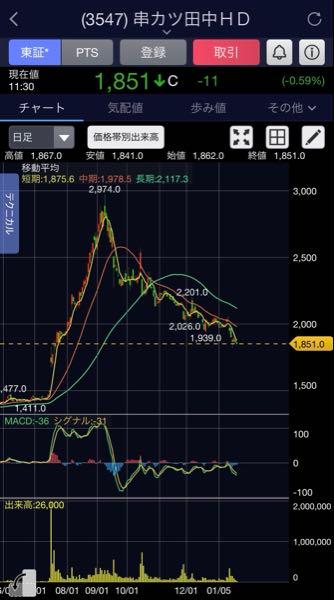(株)串カツ田中ホールディングス【3547】 どう考えても。