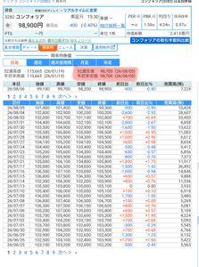 コンフォリア・レジデンシャル投資法人【3282】 昨日に52週安値は既に更新していました。